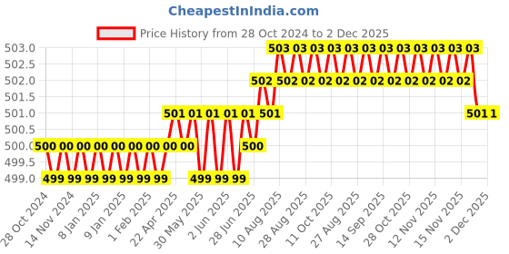 moglix.com Implemental 2 Pcs 350mm Alloy Steel Zinc Finish Telescopic Channel Set implemental Price History Graph from 28 Oct 2024 to 2 Dec 2025
