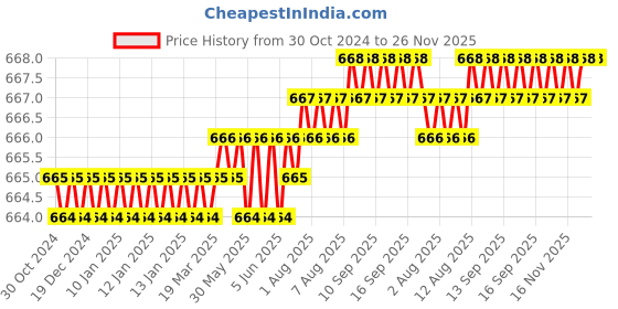 moglix.com Implemental 2 Pcs 8 inch Stainless Steel Silver H Type Glass Door Handle Set implemental Price History Graph from 30 Oct 2024 to 26 Nov 2025