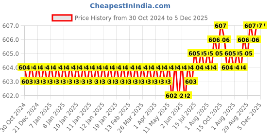 moglix.com Implemental 2 Pcs 8 inch Stainless Steel Silver H-Type Glass Door Handle Set implemental Price History Graph from 30 Oct 2024 to 5 Dec 2025