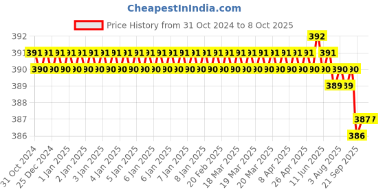 moglix.com Implemental 20 inch Plastic Handle Hand Saw implemental Price History Graph from 31 Oct 2024 to 8 Oct 2025