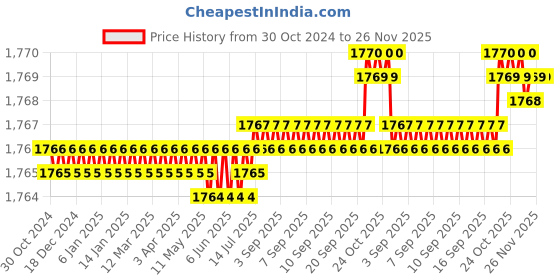 moglix.com Implemental 200A Welding Holder &a; 200-250A Earthing Clamp Set with Cable, BKJAGAN685 implemental Price History Graph from 30 Oct 2024 to 26 Nov 2025