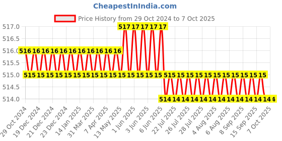 moglix.com Implemental 20x12cm Steel 3 in 1 Modular Crimping Tool implemental Price History Graph from 29 Oct 2024 to 7 Oct 2025