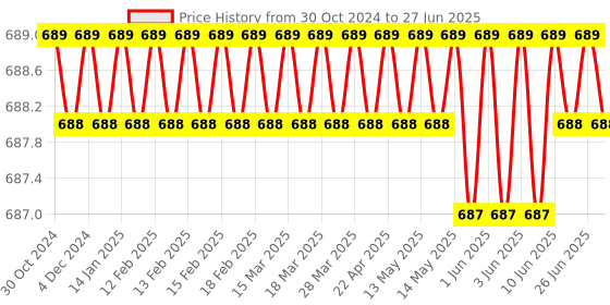 moglix.com Implemental 21.5 inch Plastic Keyboard Slide Out Mouse Tray with Zinc Channel for Desktop implemental Price History Graph from 30 Oct 2024 to 27 Jun 2025