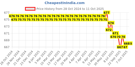 moglix.com Implemental 26mm Steel Diamond Core Threaded Bit for Tile Cutter implemental Price History Graph from 28 Oct 2024 to 10 Oct 2025