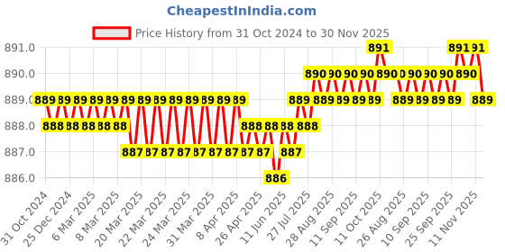 moglix.com Implemental 3 inch Brass Silver Nickle Mirror Screw (Pack of 20) implemental Price History Graph from 31 Oct 2024 to 30 Nov 2025