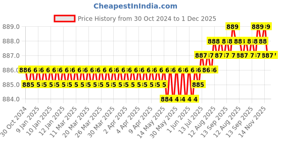 moglix.com Implemental 3 inch Stainless Steel Gate Hooks &a; Eyes (Pack of 100) implemental Price History Graph from 30 Oct 2024 to 1 Dec 2025