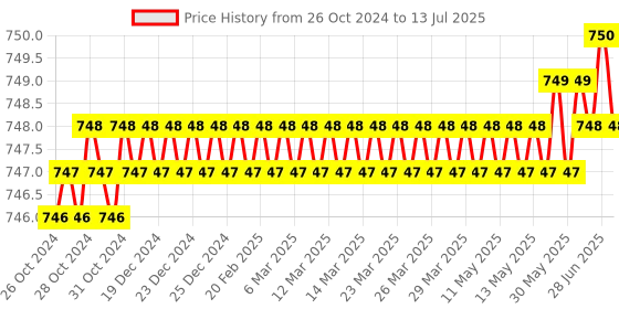 moglix.com Implemental 37mm Steel Diamond Core Threaded Bit for Tile Cutter implemental Price History Graph from 26 Oct 2024 to 13 Jul 2025