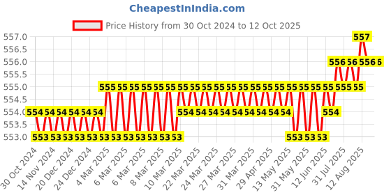moglix.com Implemental 4 inch Copper Drawer Kadi Handle (Pack of 5) implemental Price History Graph from 30 Oct 2024 to 12 Oct 2025