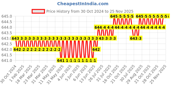 moglix.com Implemental 4 inch Silver Stainless Steel Oval D Drawer Handles (Pack of 6) implemental Price History Graph from 30 Oct 2024 to 24 Nov 2025