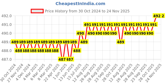 moglix.com Implemental 4 inch Silver Stainless Steel Oval D Shape Drawer Cabinet Handle (Pack of 12) implemental Price History Graph from 30 Oct 2024 to 23 Nov 2025