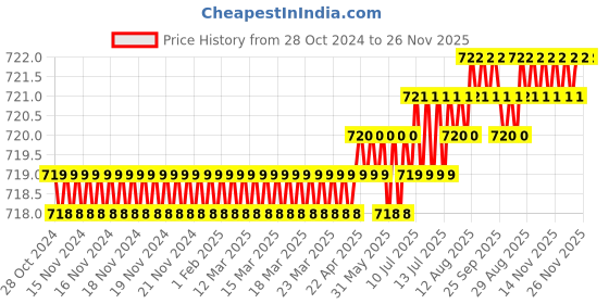 moglix.com Implemental 4 inch Stainless Steel Gate Hooks &a; Eyes (Pack of 50) implemental Price History Graph from 28 Oct 2024 to 25 Nov 2025