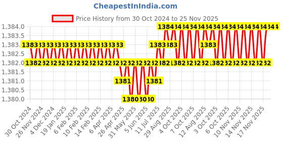 moglix.com Implemental 4 Pcs 12 inch Stainless Steel Shower Grab Bar Set implemental Price History Graph from 30 Oct 2024 to 25 Nov 2025