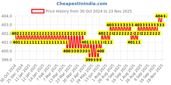moglix.com Implemental 4 Pcs 1.5 inch Fabron Brown Ball Castor Wheel Set implemental Price History Graph from 30 Oct 2024 to 22 Nov 2025