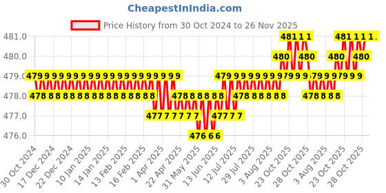 moglix.com Implemental 4 Pcs 1.5 inch PU Orange Castor Wheel Set for Furniture implemental Price History Graph from 30 Oct 2024 to 26 Nov 2025