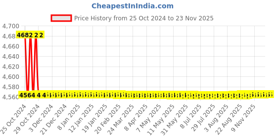 moglix.com Implemental 4 Pcs 1.5 inch Rubber Black Castor Wheel Set with Lock for Furniture (Pack of 10) implemental Price History Graph from 25 Oct 2024 to 22 Nov 2025