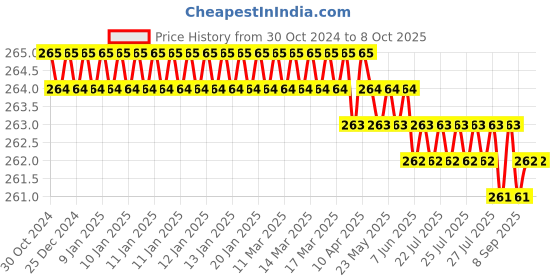moglix.com Implemental 4 Pcs 20mm Castor Wheel Set for Furniture Table Trolley implemental Price History Graph from 30 Oct 2024 to 8 Oct 2025