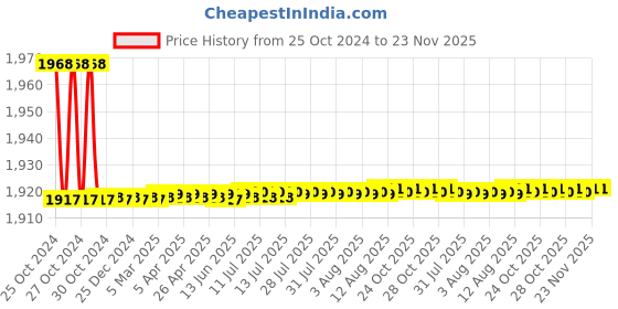 moglix.com Implemental 4 Pcs 3 inch Swivel Castor Wheel Set with Brake implemental Price History Graph from 25 Oct 2024 to 23 Nov 2025