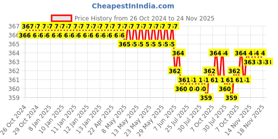 moglix.com Implemental 4 Pcs 30mm Nylon Black &a; Orange Castor Wheel Set for Furniture &a; Table Trolley implemental Price History Graph from 26 Oct 2024 to 23 Nov 2025