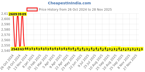 moglix.com Implemental 4 Pcs 4 inch PU Heavy Duty Castor Wheel Set with Brake implemental Price History Graph from 26 Oct 2024 to 28 Nov 2025