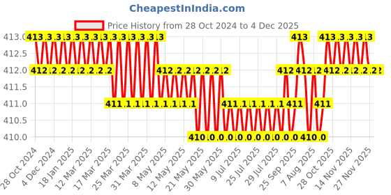 moglix.com Implemental 4 Pcs 50mm Nylon Orange &a; White Castor Wheel Set for furniture implemental Price History Graph from 28 Oct 2024 to 4 Dec 2025
