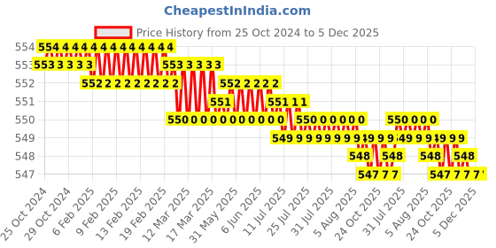 moglix.com Implemental 4 Pcs 50mm Nylon Orange &a; White Roller Castor Wheel Set for furniture implemental Price History Graph from 25 Oct 2024 to 5 Dec 2025