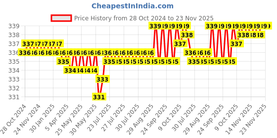 moglix.com Implemental 5 inch Plastic Black Welding Goggles, BKJ150090 implemental Price History Graph from 28 Oct 2024 to 23 Nov 2025