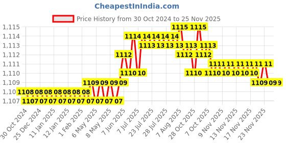 moglix.com Implemental 5 inch Stainless Steel Gate Hooks &a; Eyes (Pack of 100) implemental Price History Graph from 30 Oct 2024 to 24 Nov 2025