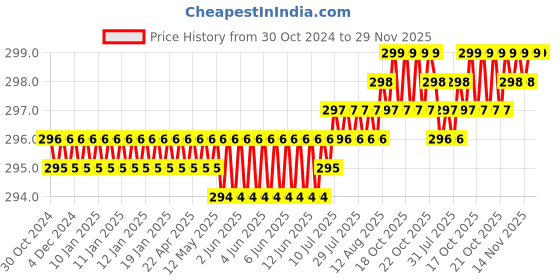 moglix.com Implemental 6 inch Silver Stainless Steel Chrome Finish Oval D Shape Cabinet Handle (Pack of 3) implemental Price History Graph from 30 Oct 2024 to 28 Nov 2025