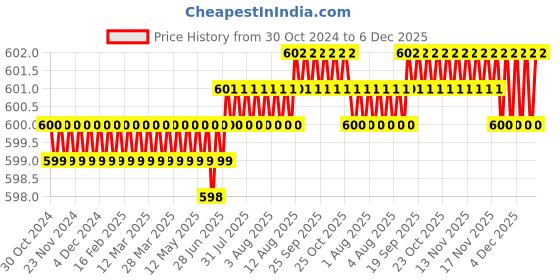 moglix.com Implemental 6 inch Silver Stainless Steel Oval D Shape Drawer Pull Handle for Kitchen (Pack of 6) implemental Price History Graph from 30 Oct 2024 to 5 Dec 2025
