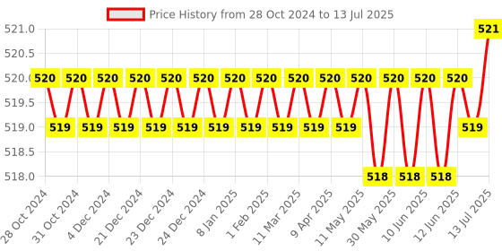 moglix.com Implemental 6.5mm Steel Diamond Core Threaded Bit for Tile Cutter implemental Price History Graph from 28 Oct 2024 to 13 Jul 2025