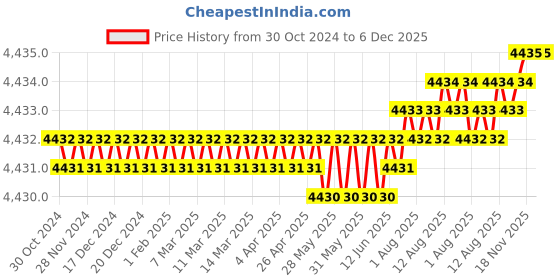 moglix.com Implemental 8 inch ABS &a; Nylon White Grab Rail Bar for Bathroom Safety (Pack of 10) implemental Price History Graph from 30 Oct 2024 to 6 Dec 2025
