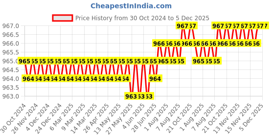 moglix.com Implemental 8 inch ABS &a; Nylon White Grab Rail Bar for Bathroom Safety (Pack of 2) implemental Price History Graph from 30 Oct 2024 to 5 Dec 2025
