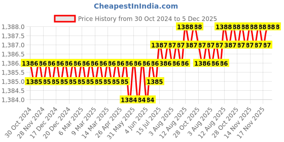 moglix.com Implemental 8 inch ABS &a; Nylon White Grab Rail Bar for Bathroom Safety (Pack of 3) implemental Price History Graph from 30 Oct 2024 to 5 Dec 2025