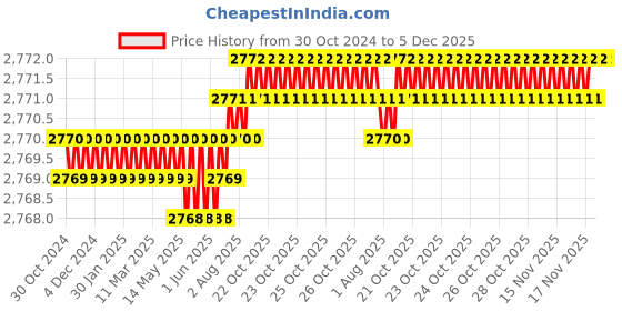 moglix.com Implemental 8 inch ABS &a; Nylon White Grab Rail Bar for Bathroom Safety (Pack of 6) implemental Price History Graph from 30 Oct 2024 to 5 Dec 2025