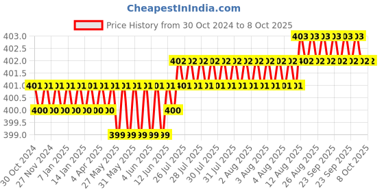 moglix.com Implemental 8 inch Brass Chrome Plated Table Chain with Screws (Pack of 2) implemental Price History Graph from 30 Oct 2024 to 8 Oct 2025