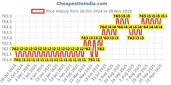 moglix.com Implemental 8 inch Silver Stainless Steel Chrome Finish Oval D Shape Cabinet Handle (Pack of 10) implemental Price History Graph from 28 Oct 2024 to 28 Nov 2025