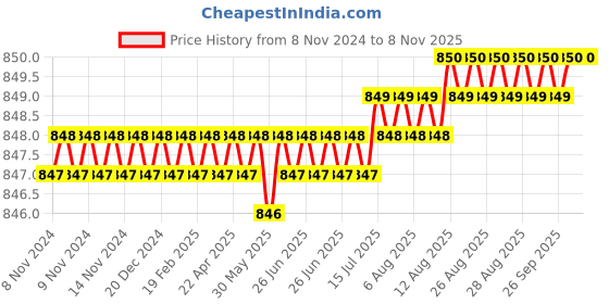 moglix.com Implemental 8 inch Stainless Steel Oval D Shape Cabinet Handle (Pack of 10) implemental Price History Graph from 8 Nov 2024 to 8 Nov 2025