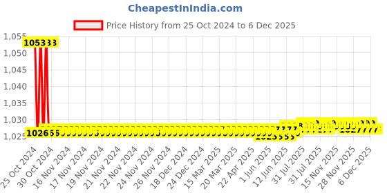 moglix.com Implemental 8 Pcs 1.5 inch PU Black Heavy Duty Industrial Castor Wheel Set with Double Locking &a; Ball Bearing implemental Price History Graph from 25 Oct 2024 to 5 Dec 2025