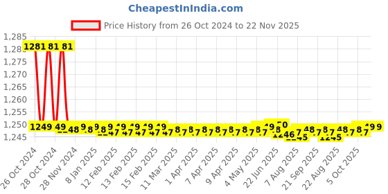 moglix.com Implemental 8 Pcs 2 inch PU Black Heavy Duty Industrial Castor Wheels Set with Double Locking &a; Double Ball Bearing implemental Price History Graph from 26 Oct 2024 to 22 Nov 2025