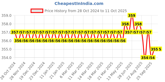 moglix.com Implemental 8mm Steel Diamond Core Threaded Bit for Tile Cutter implemental Price History Graph from 28 Oct 2024 to 10 Oct 2025