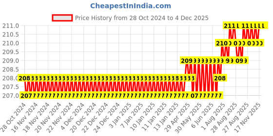 moglix.com Implemental 8x8 inch ABS Super Clear Unbreakable Bathroom Corner Shelf implemental Price History Graph from 28 Oct 2024 to 3 Dec 2025