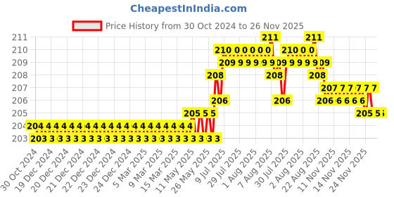 moglix.com Implemental 8x8 inch ABS Wall Mount Bathroom Corner Shelf implemental Price History Graph from 30 Oct 2024 to 25 Nov 2025