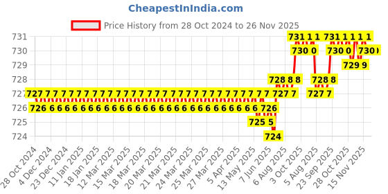 moglix.com Implemental 9 inch Alloy Steel Locking Welding Clamp Plier, BKJAGAN113 implemental Price History Graph from 28 Oct 2024 to 24 Nov 2025