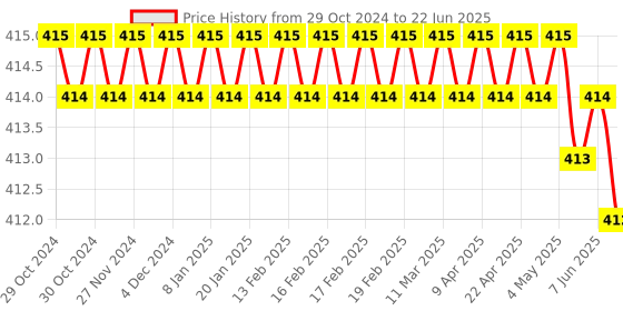 moglix.com Implemental Alloy Steel Helical Spring Welding Chipping Hammer, BKJAGAN106 implemental Price History Graph from 29 Oct 2024 to 22 Jun 2025
