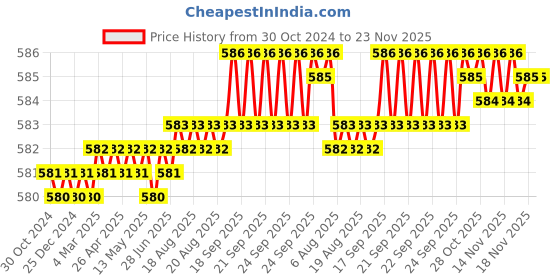 moglix.com Implemental Black Safety Welding Face Shield, BKJAGAN542 implemental Price History Graph from 30 Oct 2024 to 22 Nov 2025