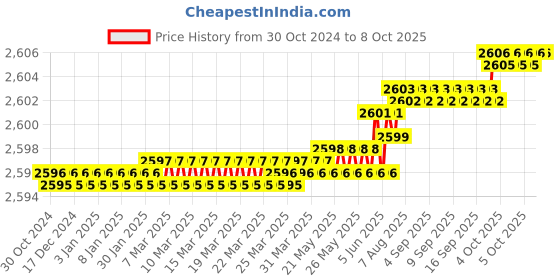 moglix.com Implemental Brass Big Gas Cutting Torch Set, BKJAGAN2438 implemental Price History Graph from 30 Oct 2024 to 8 Oct 2025