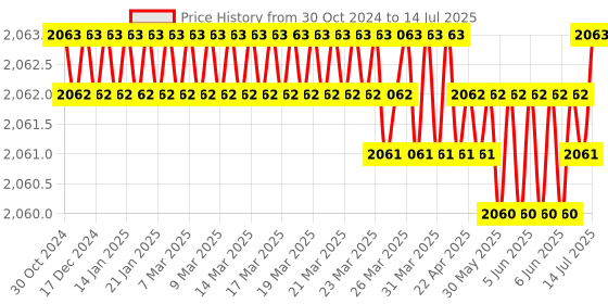 moglix.com Implemental Brass Small Gas Cutting Torch Set, BKJAGAN2439 implemental Price History Graph from 30 Oct 2024 to 14 Jul 2025