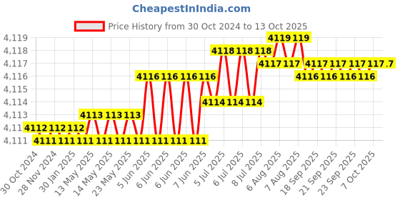 moglix.com Implemental Brass Swing Kada for Door (Pack of 2) implemental Price History Graph from 30 Oct 2024 to 13 Oct 2025