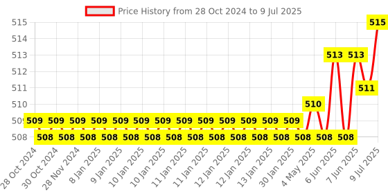 moglix.com Implemental Plastic Black Set Top Box Stand with Double Remote Holder implemental Price History Graph from 28 Oct 2024 to 9 Jul 2025