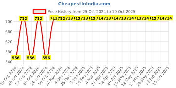 moglix.com Implemental Red Safety Welding Face Shield, BKJAGAN541 implemental Price History Graph from 25 Oct 2024 to 9 Oct 2025